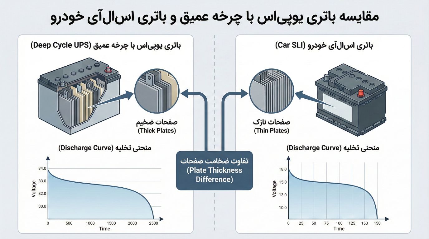 مقایسه ساختار داخلی باتری UPS و باتری خودرو