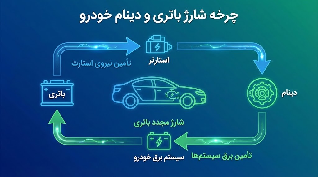 چرخه شارژ باتری توسط دینام - نمودار رابطه باتری و دینام
