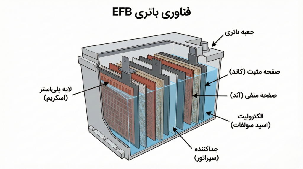 تکنولوژی EFB